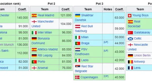 Co ile jest Liga Mistrzów? Poznaj roczny cykl i rewolucję formatu!
