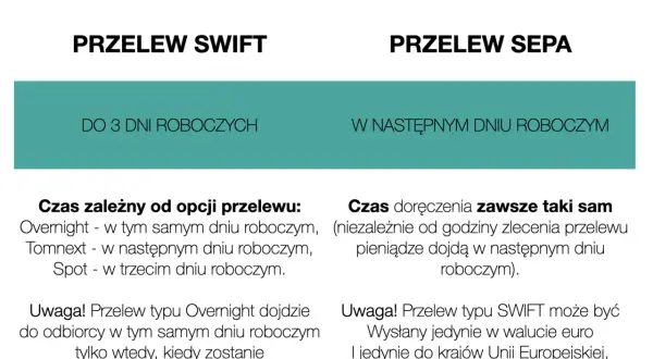 Porównanie przelewów SWIFT i SEPA: SWIFT do 3 dni roboczych, SEPA następny dzień. Dowiedz się, jak zrobić przelew zagraniczny.