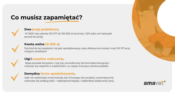 Dwa progi podatkowe: 12% PIT do 120 tys. zł dochodu, potem 32%. Kwota wolna 30 tys. zł. Ulgi i wspólne rozliczenie obniżają przychód.