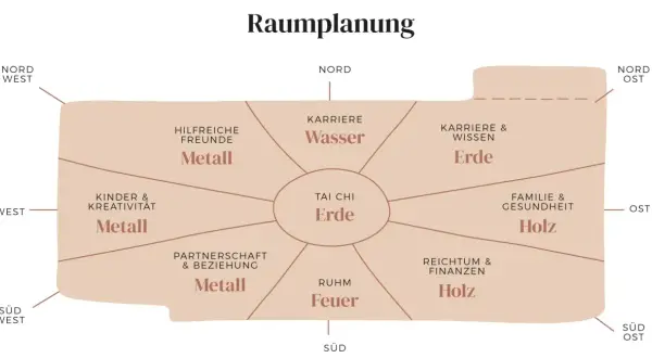 Bagua-Karte zur Raumplanung nach feng shui regeln. Zeigt Lebensbereiche wie Karriere, Familie, Reichtum und deren Elemente.