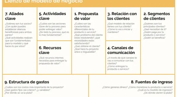 Lienzo de modelo de negocio con secciones: Propuesta de valor, Segmentos de clientes, Canales de comunicación, Relación con clientes, Actividades clave, Recursos clave, Aliados clave, Estructura de gastos y Fuentes de ingreso.