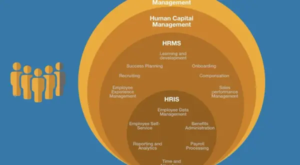 Diagramma a cerchi concentrici che illustra i servizi HR: Human Experience Management, Human Capital Management, HRMS e HRIS, con esempi di funzioni.