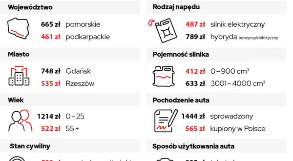 Wykres porównujący składki ubezpieczeniowe w zależności od województwa, miasta, wieku, stanu cywilnego, rodzaju napędu, pojemności silnika, pochodzenia i sposobu użytkowania auta.