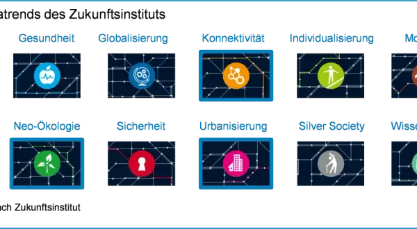 Zwölf Megatrends des Zukunftsinstituts, darunter Neo-Ökologie, die für den megatrend nachhaltigkeit steht.