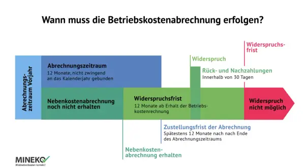 Schema zur Betriebskostenabrechnung: Fristen für Widerspruch und Zustellung. Nebenkostenabrechnung erhalten oder nicht?