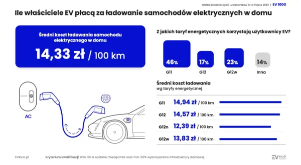 Zużycie prądu podczas ładowania auta elektrycznego - prawdziwe koszty