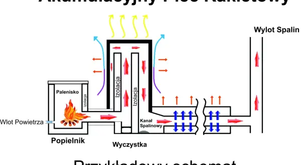 Schemat budowy akumulacyjnego pieca rakietowego: palenisko, izolacja, kanał spalinowy, wlot powietrza, wylot spalin.