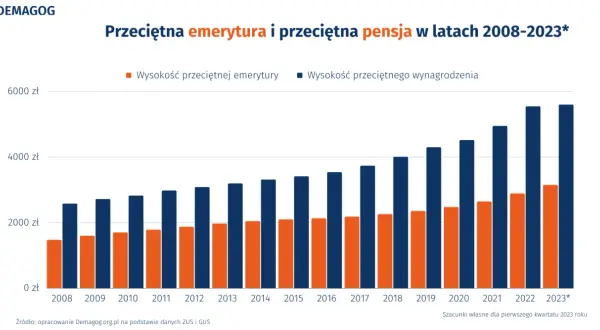 Wykres słupkowy pokazuje wzrost przeciętnej emerytury i wynagrodzenia od 2008 do 2023 roku. Nie ma danych o tym, ile procent wynosi emerytura pomostowa.