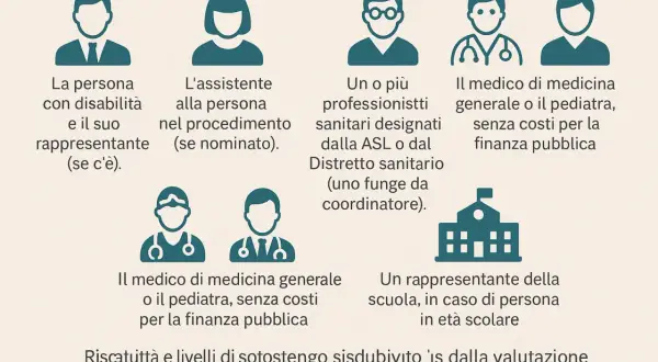 Persone coinvolte nel processo di valutazione: disabile, assistente, professionisti sanitari, medici, rappresentante scolastico. L'infermità non più revisionabile è un punto chiave.