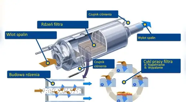 Jak działa DPF? Zrozum filtr i oszczędź na naprawach!
