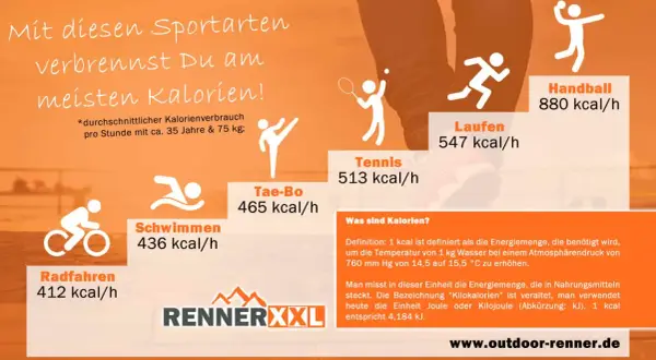 Sportarten, bei denen man viele Kalorien verbrennt: Handball (880 kcal/h), Laufen (547 kcal/h). Krafttraining ist hier nicht aufgeführt.