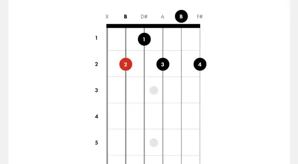 Diagram akordów na gitarę. Czerwona kropka z cyfrą 2 na drugim progu struny B.