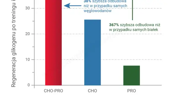 Białko przed czy po treningu? Prawda o oknie anabolicznym!