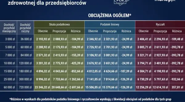 Tabela porównuje składkę zdrowotną dla przedsiębiorców przy różnych dochodach i formach opodatkowania. Propozycja zmian w podatku zdrowotnym często obniża obciążenia.