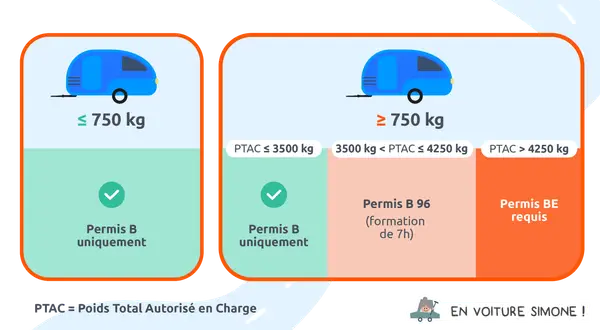 Schéma expliquant les conditions pour le **permis remorque** selon le PTAC. Permis B seul pour moins de 750 kg ou jusqu'à 3500 kg. Permis B96 pour 3500-4250 kg. Permis BE au-delà.