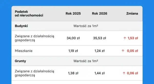 Podatek od nieruchomości 2026: Sprawdź go online i uniknij kar!