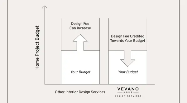 Diagram showing how much does an interior designer cost: one option increases your budget, another credits the fee towards your budget.