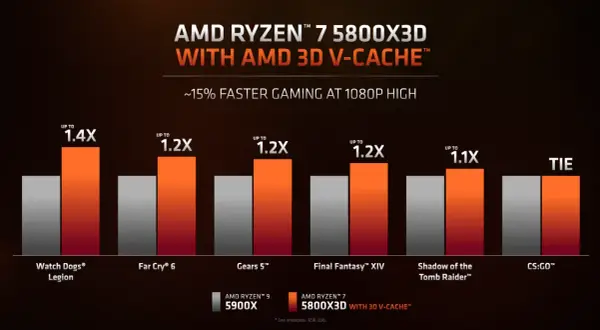 Vergleich: AMD Ryzen 7 5800X3D vs. 5900X in Spielen. Der 5800X3D ist bis zu 1.4x schneller.