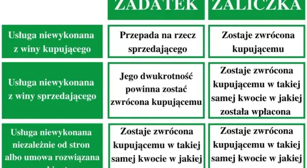 Tabela porównuje zadatek czy zaliczka w zależności od przyczyn niewykonania usługi. Różnice w zwrocie pieniędzy.