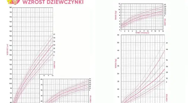 Wykresy siatek centylowych wzrostu i wagi dziewczynki. Dziecko wybiera tylko jeden kolor, by zaznaczyć swój rozwój.