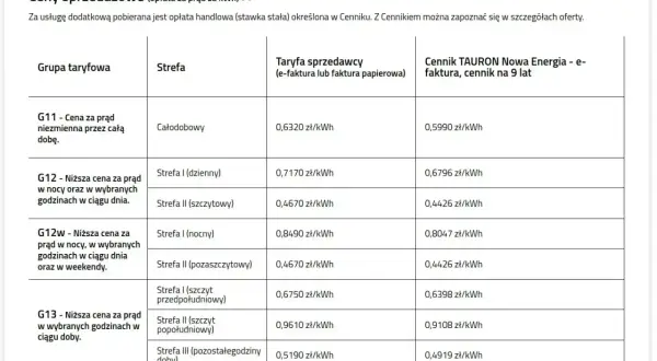 Tabela cen prądu: G11, G12, G12w, G13. Porównanie cen za kWh w różnych strefach i taryfach.