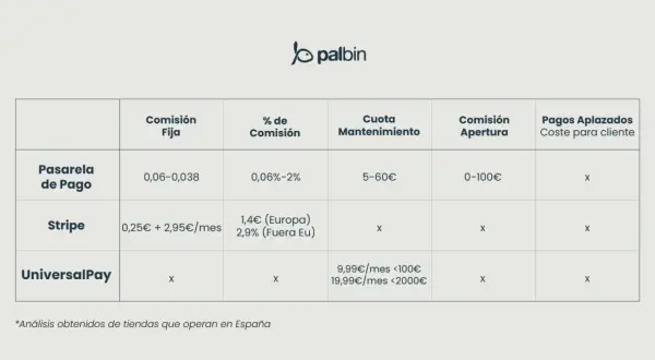 Tabla comparativa de comisiones y cuotas de varias plataformas de pago: Pasarela de Pago, Stripe y UniversalPay.