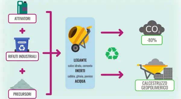 Schema per lo smaltimento rifiuti edili da privato: attivatori, rifiuti industriali e precursori creano calcestruzzo geopolimerico con -80% CO₂.