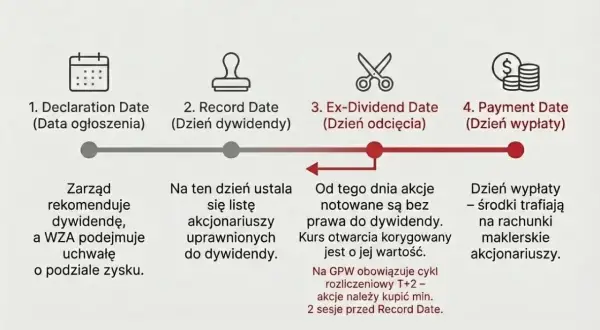 Proces wypłaty dywidendy: od ogłoszenia, przez dzień dywidendy, po dzień wypłaty środków. Kluczowe daty dla akcjonariuszy.