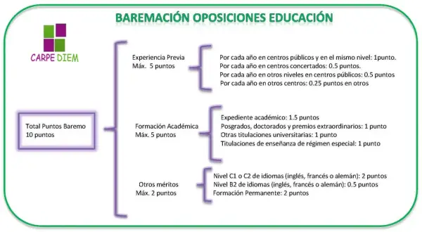 Baremo de oposiciones educación: experiencia, formación académica, otros méritos y cursos. Suma puntos para tu plaza.