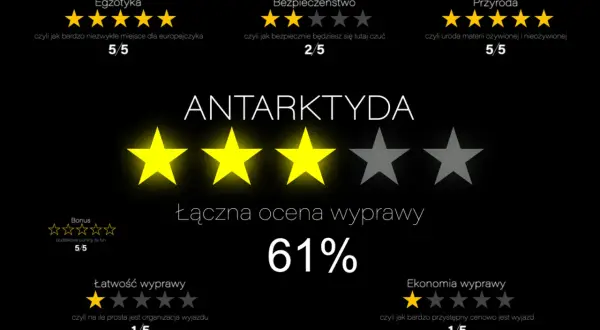 Ocena wyprawy na Antarktydę: Egzotyka 5/5, Bezpieczeństwo 2/5, Przyroda 5/5, Łączna ocena 61%.