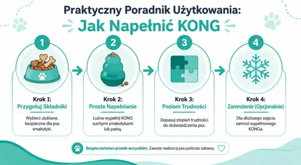 Jak używać KONG dla psa: 1. Przygotuj smakołyki. 2. Luźno wypełnij zabawkę. 3. Dopasuj trudność. 4. Opcjonalnie zamroź.