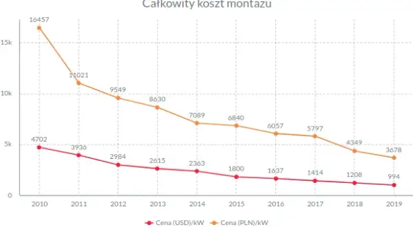 Czy fotowoltaika będzie tanieć? Analiza cen i opłacalności inwestycji