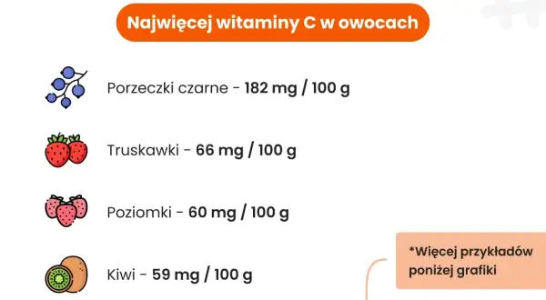 Czarna porzeczka ma najwięcej witaminy C (182 mg/100g), a dalej truskawki, poziomki i kiwi.
