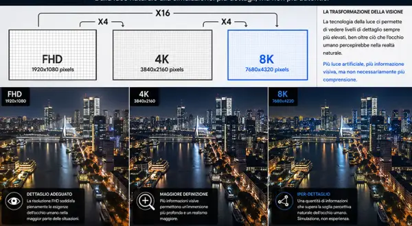 Confronto risoluzioni: FHD, 4K, 8K. L'8K offre dettagli che superano la soglia percettiva umana, come in un virtual cockpit avanzato.