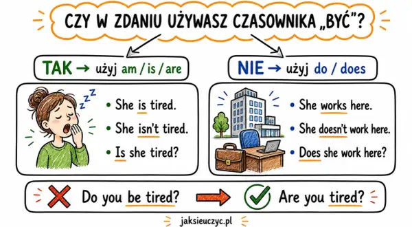 Present simple: kiedy użyć "am/is/are", a kiedy "do/does"? Zobacz przykłady zdań, by zrozumieć ten czas.