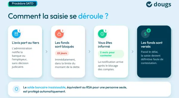 Illustration schématique des 4 étapes d'une saisie sur compte bancaire : avis, blocage, information, versement.
