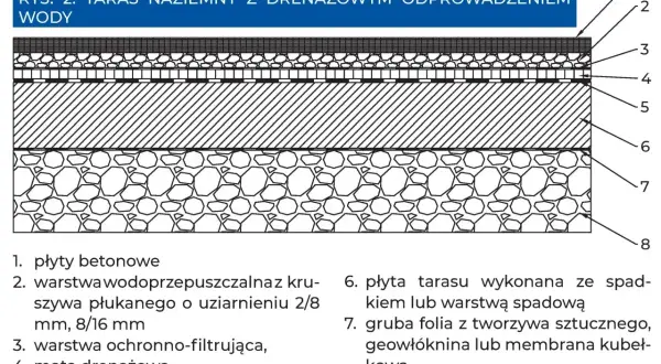 Przekrój tarasu z drenażem. Warstwy: płyty betonowe, kruszywo, izolacja, mata drenażowa, folia, płyta tarasu, geowłóknina, żwir. Idealne rozwiązanie dla ogrodu zimowego na tarasie.