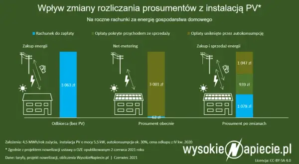 Falownik fotowoltaiczny: ile prądu zużywa? Minimalny koszt!