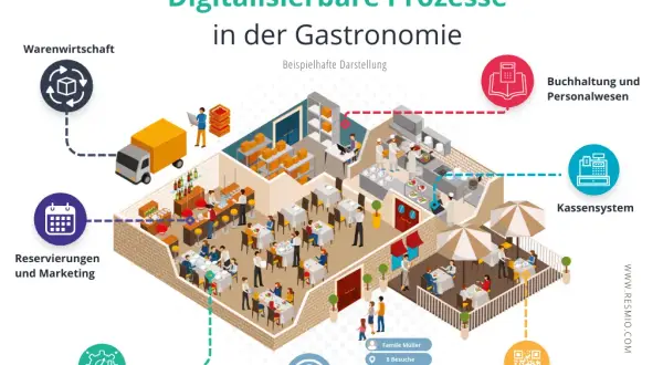 Was ist Gastronomie? Definition, Arten, Trends & Herausforderungen