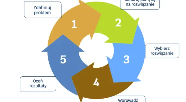 Cykl problem solving: 1. Zdefiniuj problem, 2. Generuj pomysły, 3. Wybierz rozwiązanie, 4. Wprowadź, 5. Oceń rezultaty.