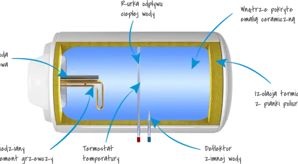 Schemat bojler elektryczny 80l poziomy: anoda magnezowa, grzałka, termostat, izolacja, odpływ ciepłej wody.