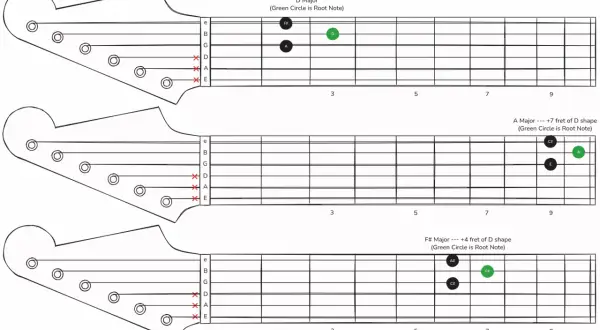 Diagramy akordów gitarowych: D Major, A Major i F# Major. Pokazują pozycje palców na gryfie, z zielonym kółkiem oznaczającym nutę podstawową (moll).