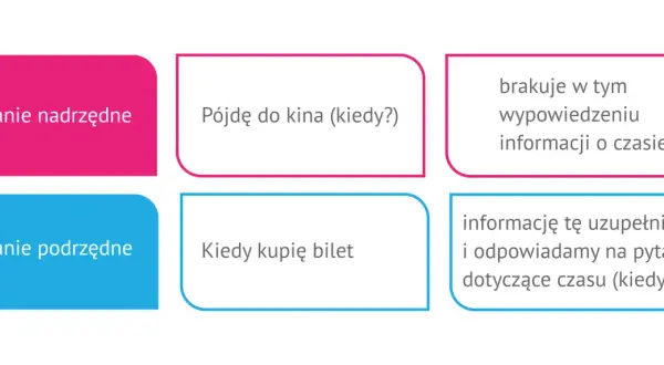 Ilustracja pokazuje, jak zdanie podrzędnie złożone uzupełnia brakujące informacje o czasie, np. "Pójdę do kina", gdy brakuje odpowiedzi na pytanie "kiedy?".