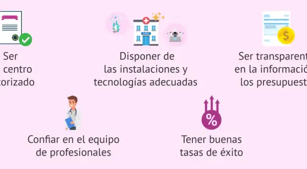 Clínica autorizada con instalaciones modernas, equipo profesional y altas tasas de éxito en técnicas de reproducción asistida. Transparencia en presupuestos.