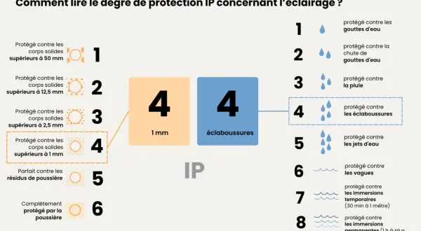 Comprendre le signification IP44 : protection contre les corps solides >1mm et les éclaboussures. Le chiffre 4 indique la protection contre les objets de 1mm et plus. Le second 4, la protection contre les éclaboussures.