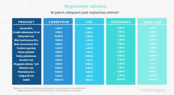 Zeszyty: Ile kosztują i jak oszczędzić na wyprawce szkolnej?
