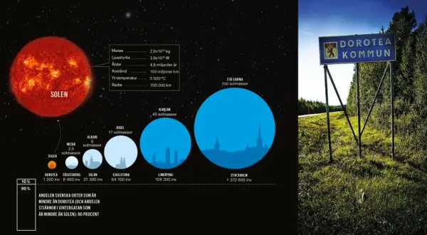 Solens storlek jämförs med stjärnor och svenska städer. Hur stor är solen? Enormt mycket större än alla städer, och 90% av stjärnorna i Vintergatan är mindre.