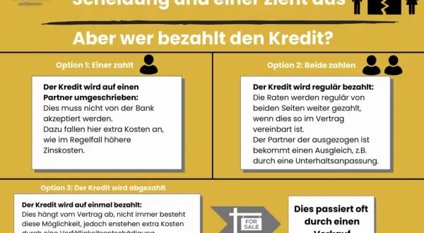 Scheidung: Wer zahlt den Kredit? Optionen: einer zahlt, beide zahlen oder Verkauf. Die Immobilie ist oft der Knackpunkt.