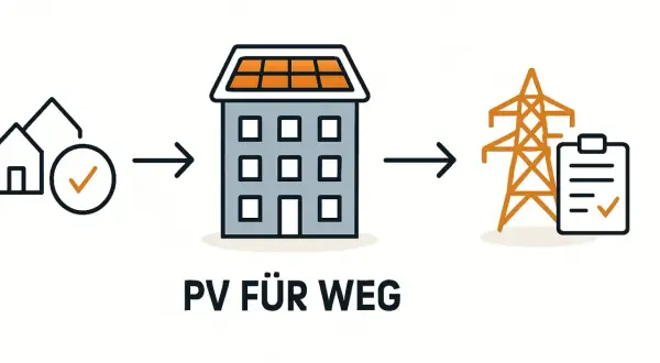 Von der Anmeldung einer PV-Anlage über das Haus bis zum Stromnetz. Der Prozess ist klar und einfach.