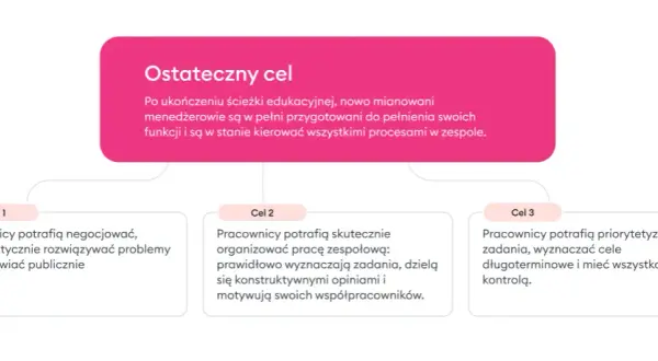 Ścieżka edukacyjna co to jest i jak ułatwia naukę w praktyce